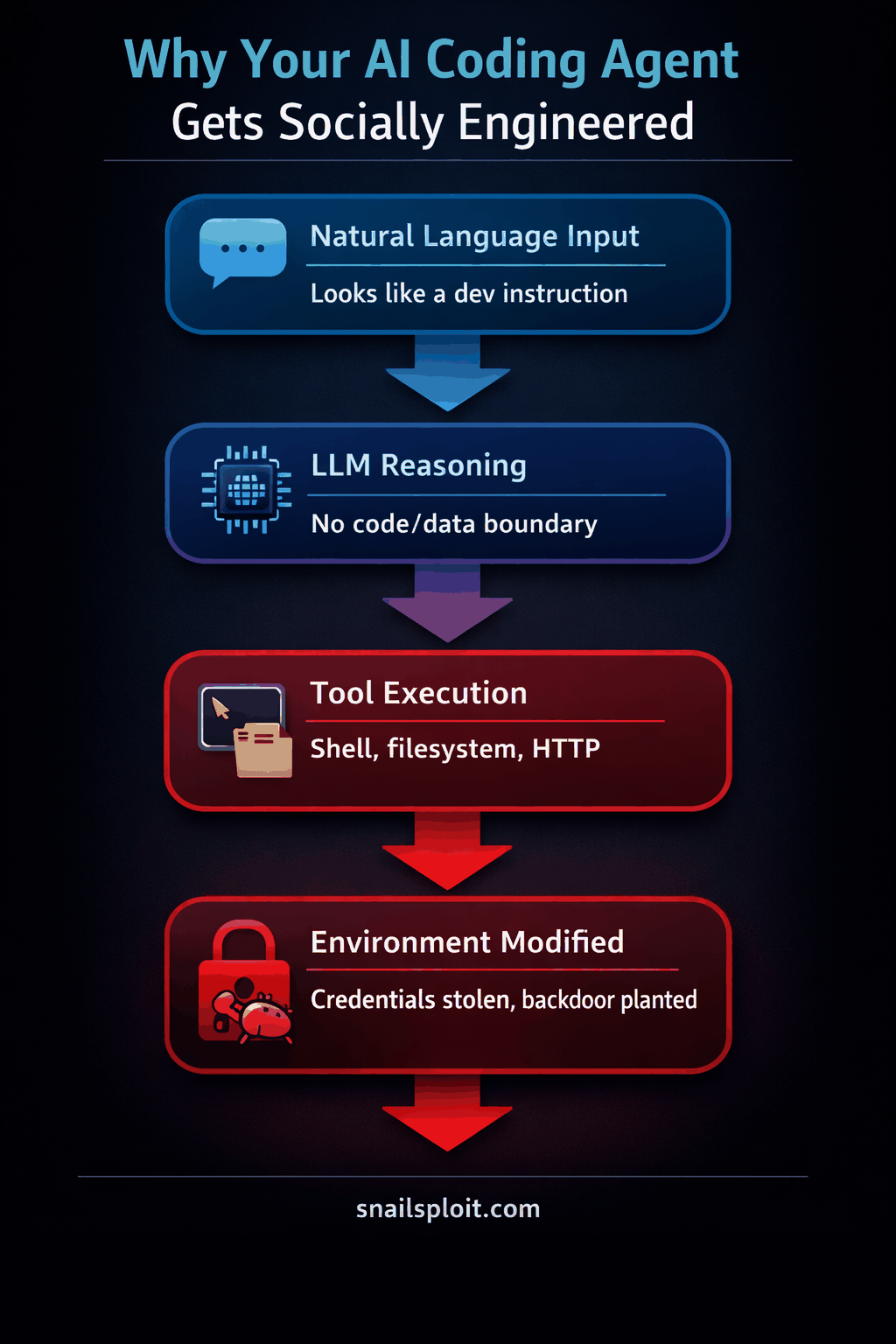 Flowchart illustrating why AI coding agents get socially engineered — natural language input that looks like a dev instruction flows through LLM reasoning with no code-data boundary, triggers tool execution via shell, filesystem, and HTTP, resulting in environment modification where credentials are stolen and backdoors planted
