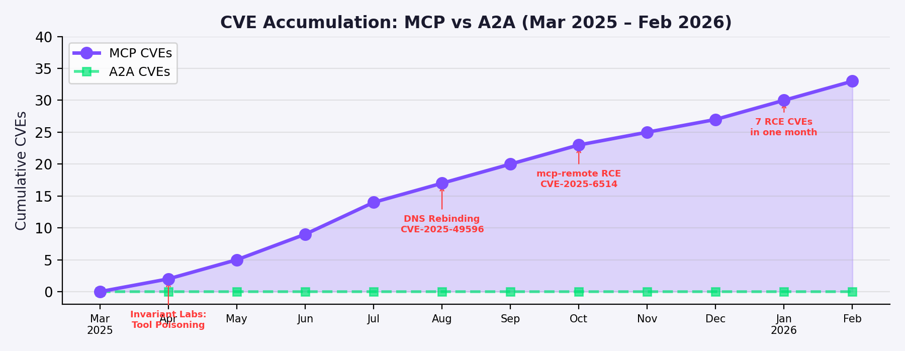 Line chart showing MCP CVE accumulation from March 2025 to February 2026 reaching 40+ CVEs with key milestones annotated, while A2A remains at zero CVEs