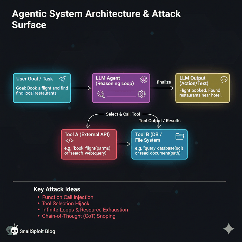 Agentic AI system architecture showing LLM reasoning, tool selection, function execution, and feedback loops for autonomous task completion